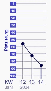 Datei:Chartstatistik MDS.jpg