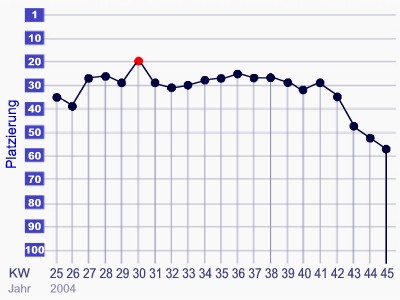 Datei:Chartstatistik DDN.jpg