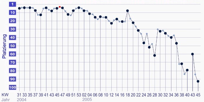 Datei:Chartstatistik VDZAlbum.jpg